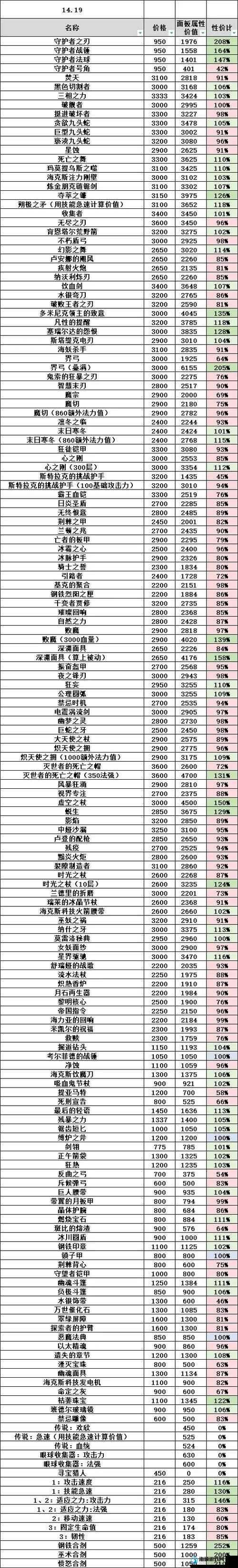 英雄联盟手游4.4B平衡补丁全方位解读，英雄技能与装备系统迎来重大革新