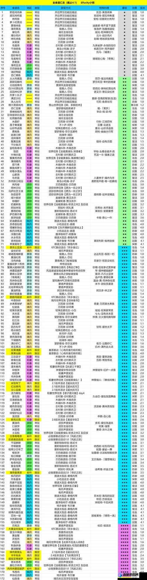 原神游戏攻略，罪恶非必要处理型任务详解及食谱配方全面解析