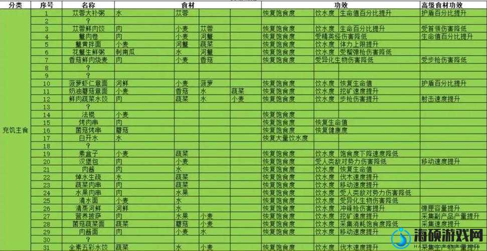 星球重启游戏内食谱配方全面公开，享受美食同时助力战斗升级！